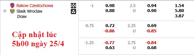 Nhận định, soi kèo Rakow Czestochowa vs Slask Wroclaw, 1h30 ngày 26/4: Lấy lại ngôi đầu - Ảnh 5