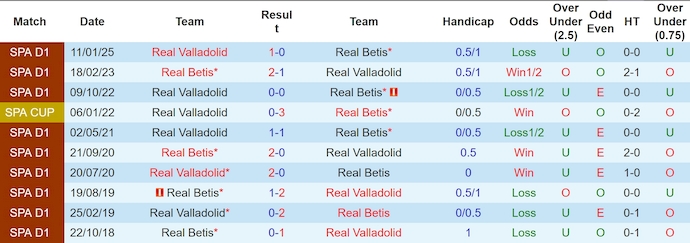 Nhận định, soi kèo Real Betis vs Valladolid, 2h30 ngày 25/4: Cơ hội vào Top 5 - Ảnh 4