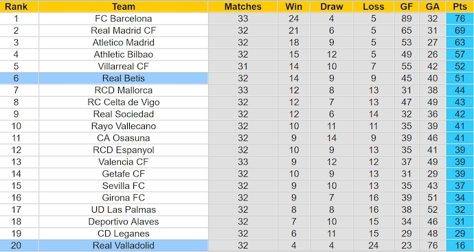 Nhận định, soi kèo Real Betis vs Valladolid, 2h30 ngày 25/4: Cơ hội vào Top 5 - Ảnh 5