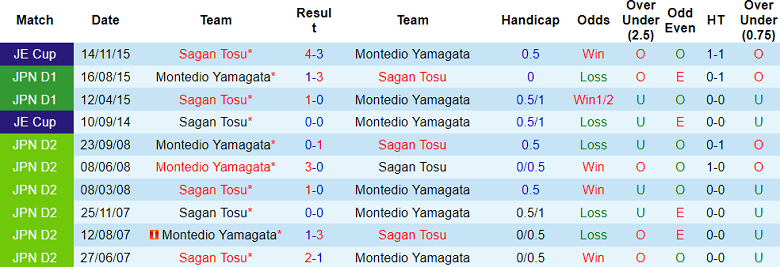 Nhận định, soi kèo Sagan Tosu vs Montedio Yamagata, 17h00 ngày 25/4: Tin vào chủ nhà - Ảnh 3
