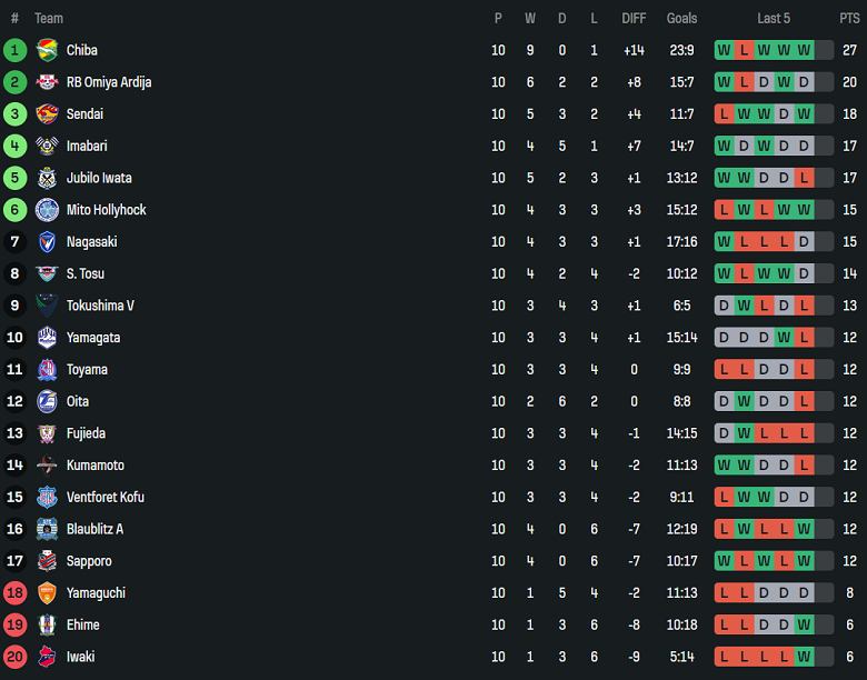 Nhận định, soi kèo Sagan Tosu vs Montedio Yamagata, 17h00 ngày 25/4: Tin vào chủ nhà - Ảnh 4