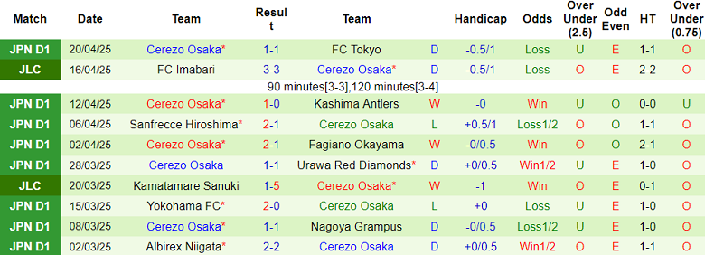 Nhận định, soi kèo Tokyo Verdy vs Cerezo Osaka, 17h00 ngày 25/4: Khách ‘tạch’ - Ảnh 2