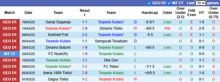 Nhận định, soi kèo Torpedo Kutaisi vs Gagra Tbilisi, 0h00 ngày 25/4: Vượt mặt khách - Ảnh 2