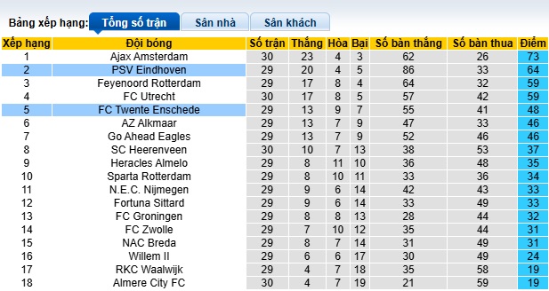 Nhận định, soi kèo Twente vs PSV Eindhoven, 02h00 ngày 25/4: Thắng để nuôi hy vọng vô địch - Ảnh 1