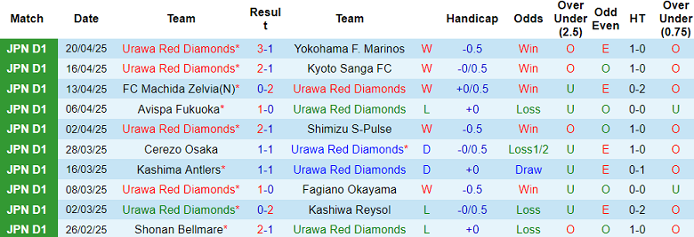 Nhận định, soi kèo Urawa Reds vs Sanfrecce Hiroshima, 17h30 ngày 25/4: Khách thất thế - Ảnh 1