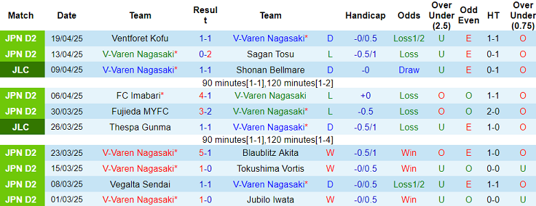 Nhận định, soi kèo V-Varen Nagasaki vs Iwaki, 17h00 ngày 25/4: Đối thủ yêu thích - Ảnh 1