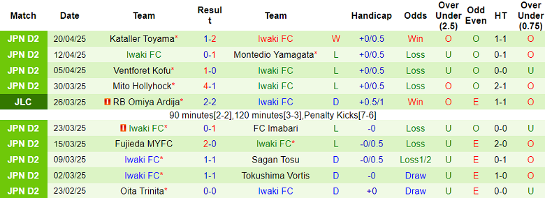 Nhận định, soi kèo V-Varen Nagasaki vs Iwaki, 17h00 ngày 25/4: Đối thủ yêu thích - Ảnh 2