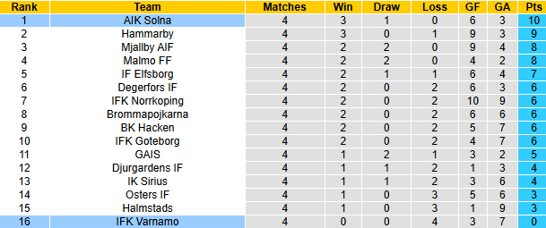 Nhận định, soi kèo Varnamo vs AIK Solna, 0h00 ngày 25/4: Bảo vệ đỉnh bảng - Ảnh 5