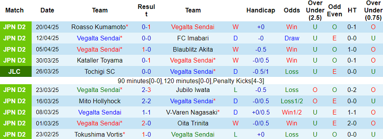 Nhận định, soi kèo Vegalta Sendai vs Ehime, 17h00 ngày 25/4: Khó thoát ‘đèn đỏ’ - Ảnh 1