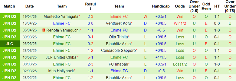 Nhận định, soi kèo Vegalta Sendai vs Ehime, 17h00 ngày 25/4: Khó thoát ‘đèn đỏ’ - Ảnh 2