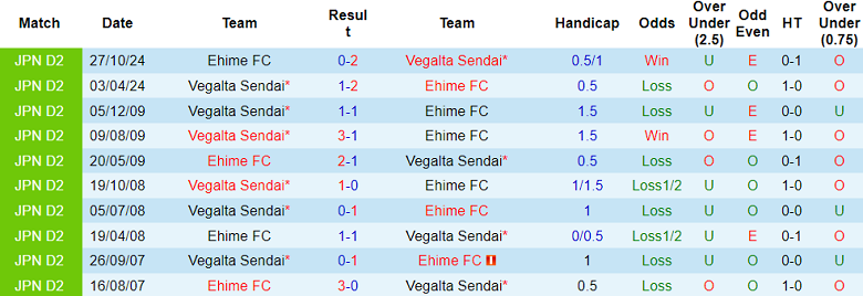 Nhận định, soi kèo Vegalta Sendai vs Ehime, 17h00 ngày 25/4: Khó thoát ‘đèn đỏ’ - Ảnh 3