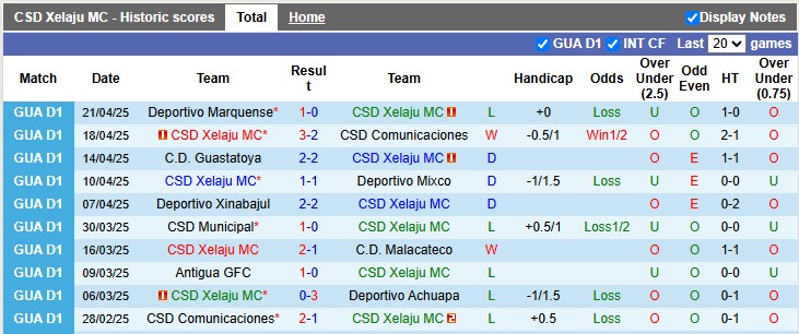 Nhận định, soi kèo Xelaju vs Coban Imperial, 9h00 ngày 25/4: Nhiệm vụ phải thắng - Ảnh 1