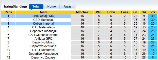Nhận định, soi kèo Xelaju vs Coban Imperial, 9h00 ngày 25/4: Nhiệm vụ phải thắng - Ảnh 4