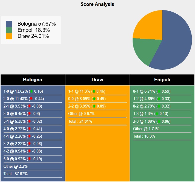 Siêu máy tính dự đoán Bologna vs Empoli, 02h00 ngày 25/4 - Ảnh 4
