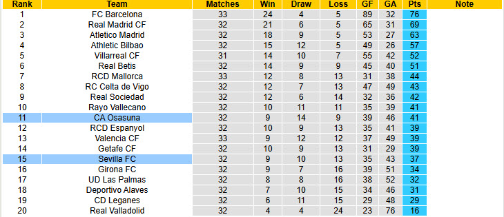 Siêu máy tính dự đoán Osasuna vs Sevilla, 00h00 ngày 25/4 - Ảnh 7
