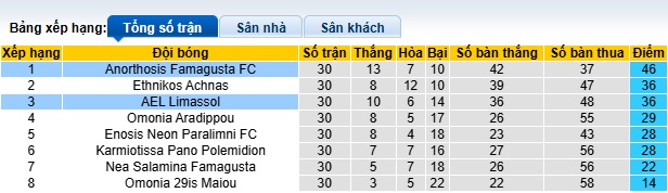 Nhận định, soi kèo AEL Limassol vs Anorthosis, 23h00 ngày 25/4: Khách hết động lực - Ảnh 1