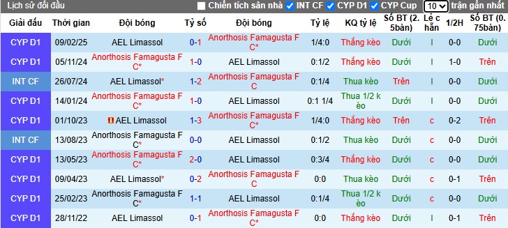 Nhận định, soi kèo AEL Limassol vs Anorthosis, 23h00 ngày 25/4: Khách hết động lực - Ảnh 2