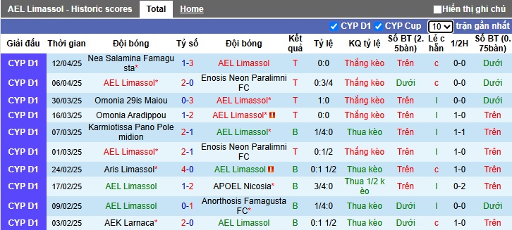Nhận định, soi kèo AEL Limassol vs Anorthosis, 23h00 ngày 25/4: Khách hết động lực - Ảnh 4