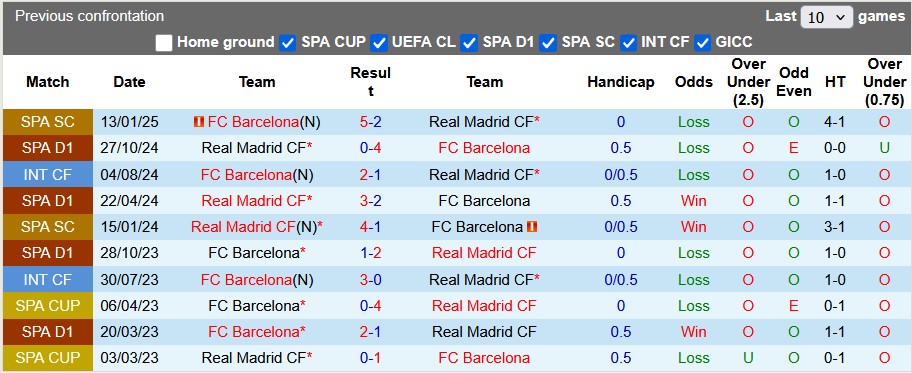 Nhận định, soi kèo Barcelona vs Real Madrid, 3h00 ngày 27/4: Căng như dây đàn - Ảnh 3