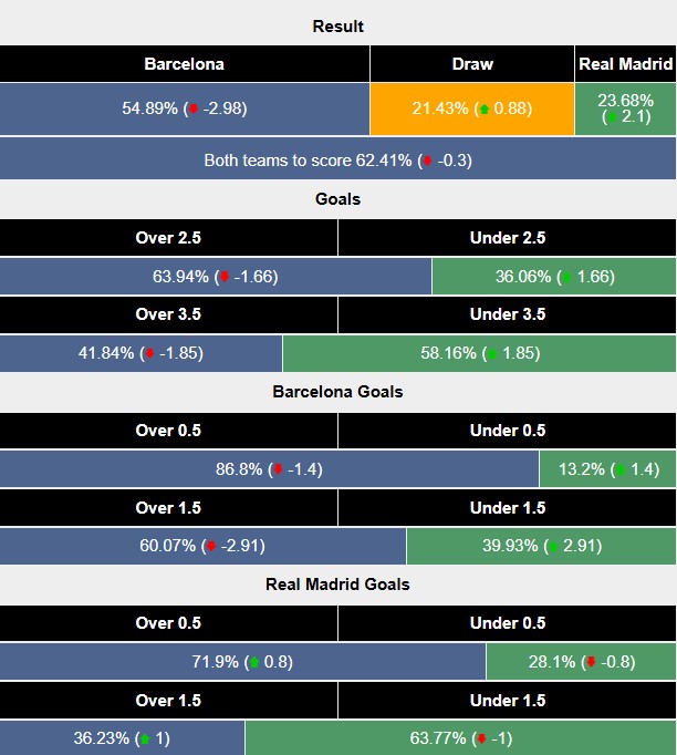 Nhận định, soi kèo Barcelona vs Real Madrid, 3h00 ngày 27/4: Căng như dây đàn - Ảnh 5