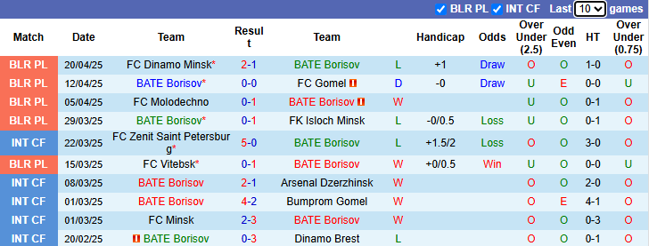 Nhận định, soi kèo BATE Borisov vs Slutsk, 22h45 ngày 25/4: Cải thiện thành tích - Ảnh 2