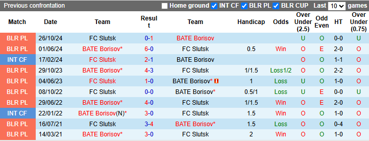 Nhận định, soi kèo BATE Borisov vs Slutsk, 22h45 ngày 25/4: Cải thiện thành tích - Ảnh 4