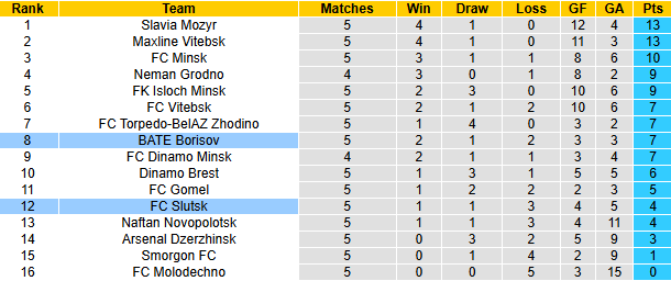 Nhận định, soi kèo BATE Borisov vs Slutsk, 22h45 ngày 25/4: Cải thiện thành tích - Ảnh 5