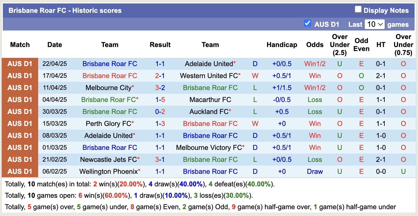 Nhận định, soi kèo Brisbane Roar vs Wellington Phoenix, 12h00 ngày 26/4: Những người khốn khổ - Ảnh 2