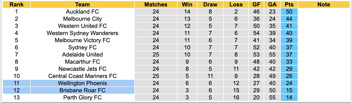 Nhận định, soi kèo Brisbane Roar vs Wellington Phoenix, 12h00 ngày 26/4: Những người khốn khổ - Ảnh 6