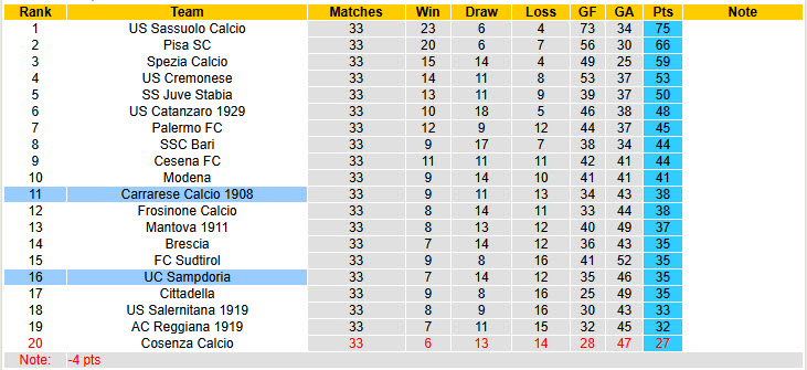 Nhận định, soi kèo Carrarese Calcio vs Sampdoria, 20h00 ngày 25/4: Niềm vui ngắn ngủi - Ảnh 5