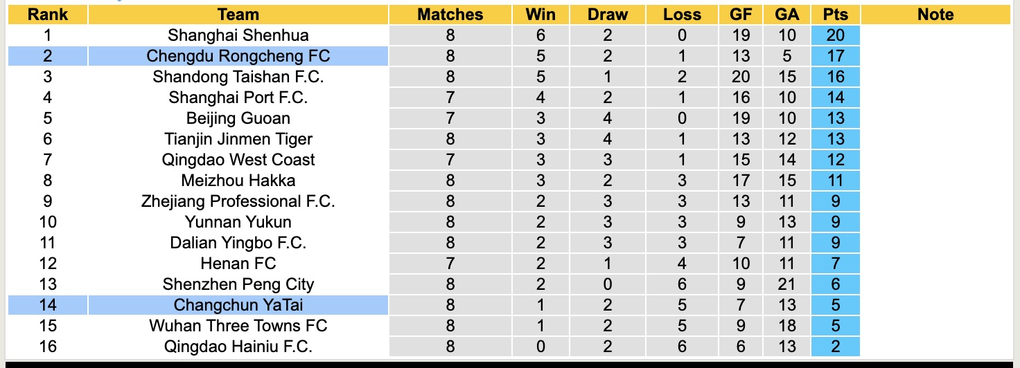 Nhận định, soi kèo Changchun YaTai vs Chengdu Rongcheng, 14h30 ngày 26/4: Khó cho chủ nhà - Ảnh 5