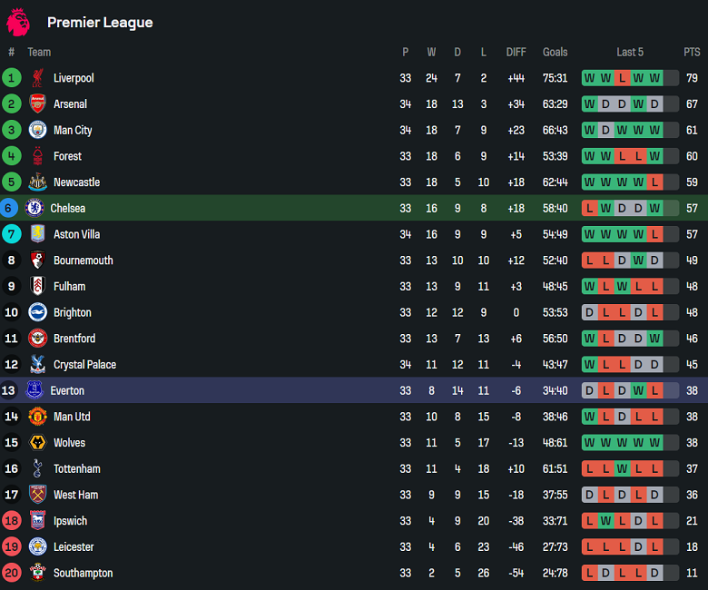 Nhận định, soi kèo Chelsea vs Everton, 18h30 ngày 26/4: Khó cho Blues - Ảnh 4