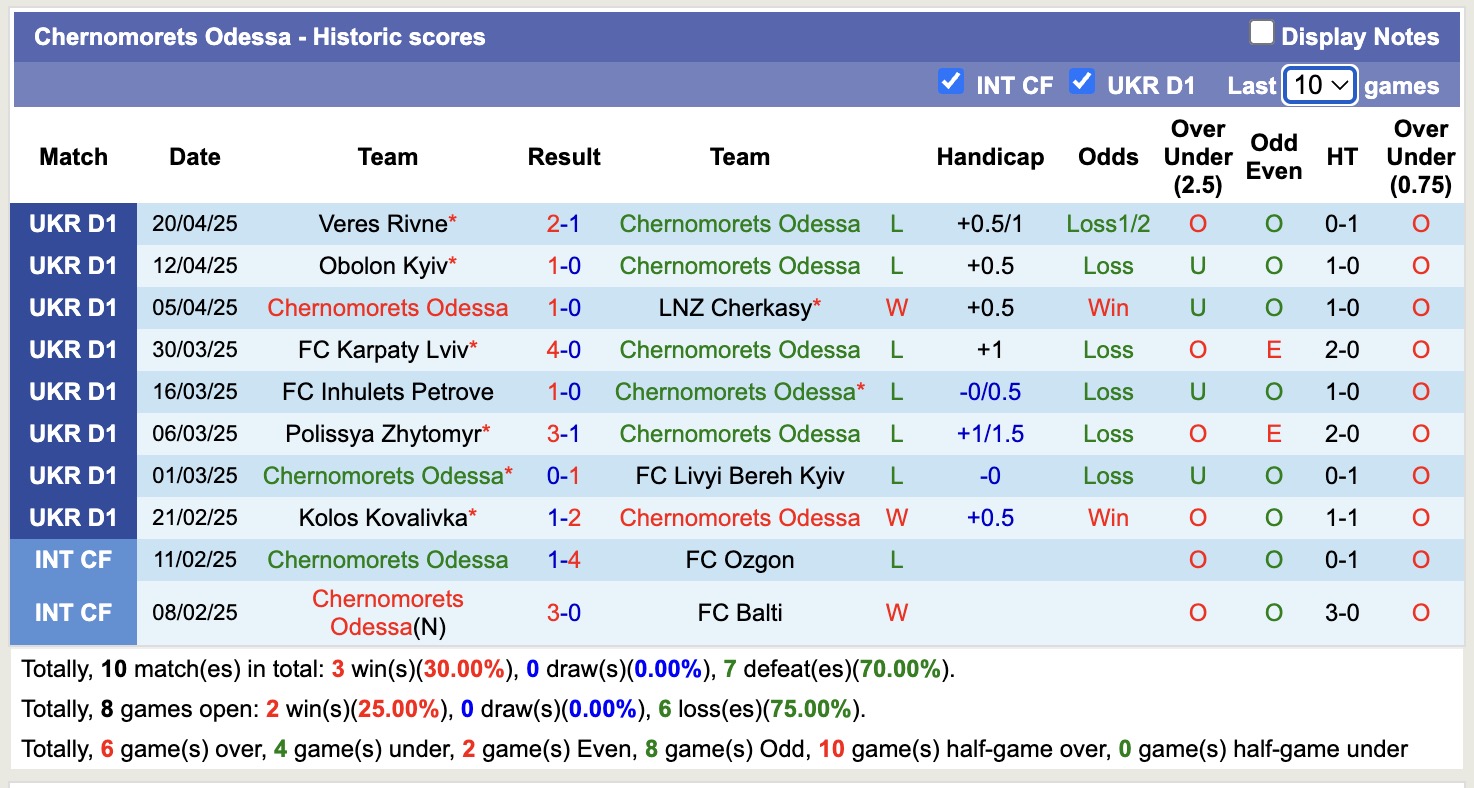 Nhận định, soi kèo Chernomorets Odessa vs Rukh Lviv, 17h00 ngày 26/4: Niềm tin đội khách - Ảnh 2