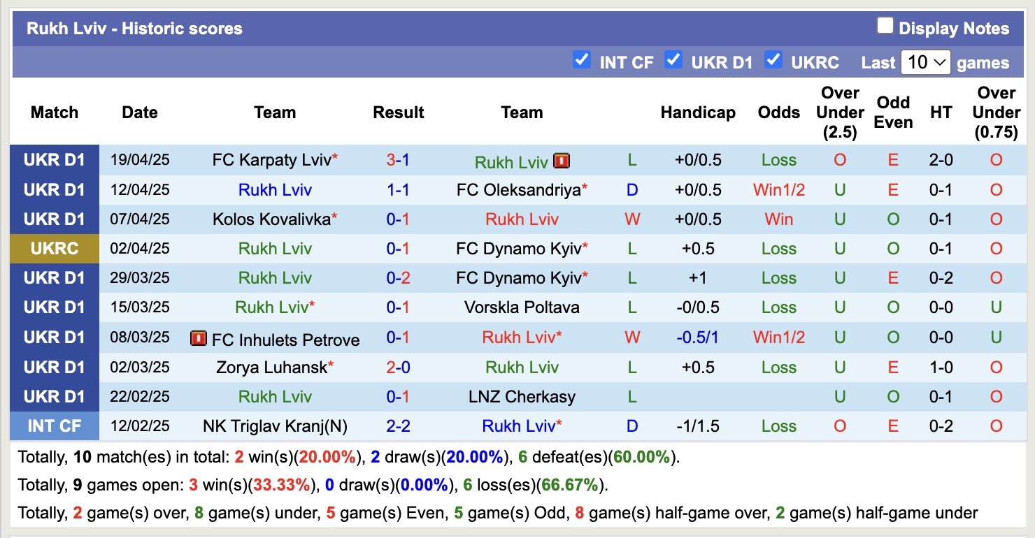 Nhận định, soi kèo Chernomorets Odessa vs Rukh Lviv, 17h00 ngày 26/4: Niềm tin đội khách - Ảnh 3