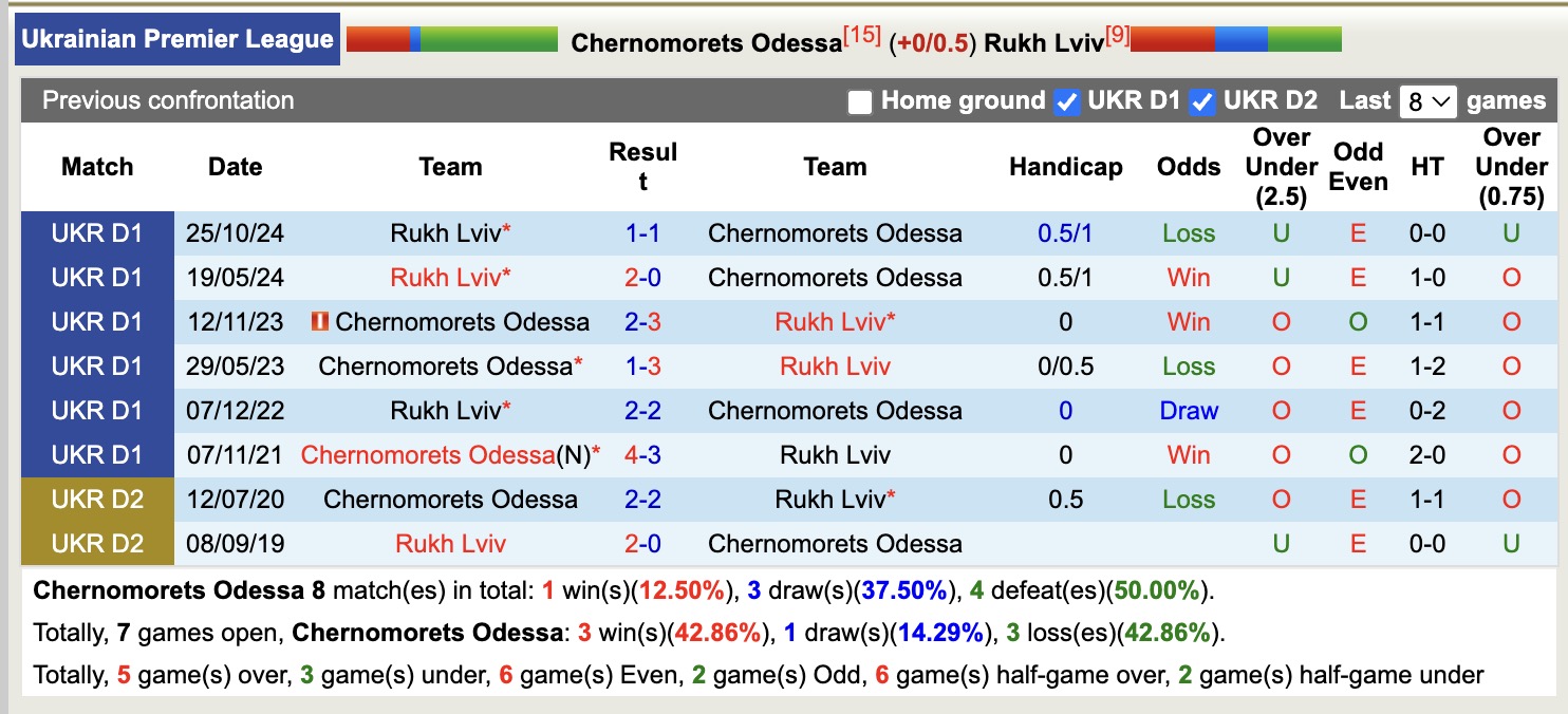 Nhận định, soi kèo Chernomorets Odessa vs Rukh Lviv, 17h00 ngày 26/4: Niềm tin đội khách - Ảnh 4