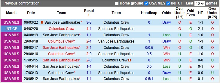 Nhận định, soi kèo Columbus Crew vs San Jose Earthquakes, 6h30 ngày 27/4 - Ảnh 3