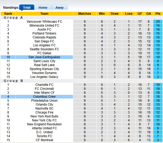 Nhận định, soi kèo Columbus Crew vs San Jose Earthquakes, 6h30 ngày 27/4 - Ảnh 4
