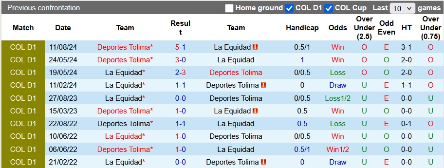 Nhận định, soi kèo Deportes Tolima vs La Equidad, 6h20 ngày 27/4: Chênh lệch đẳng cấp - Ảnh 3