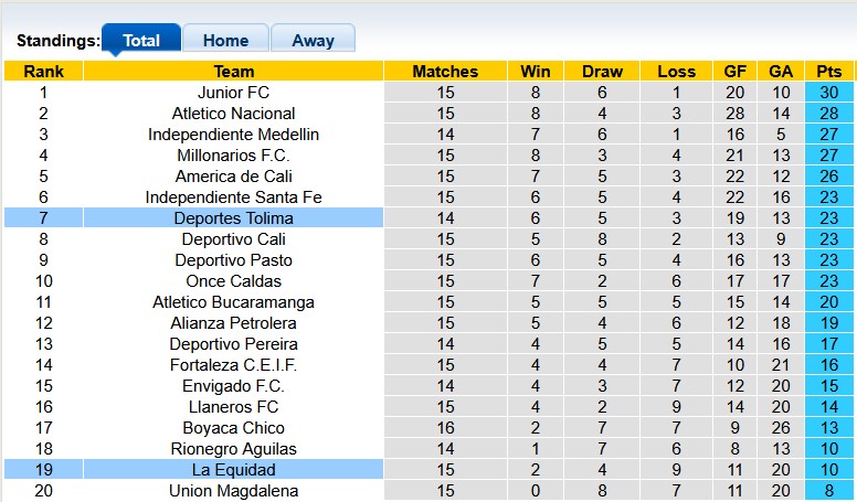 Nhận định, soi kèo Deportes Tolima vs La Equidad, 6h20 ngày 27/4: Chênh lệch đẳng cấp - Ảnh 4