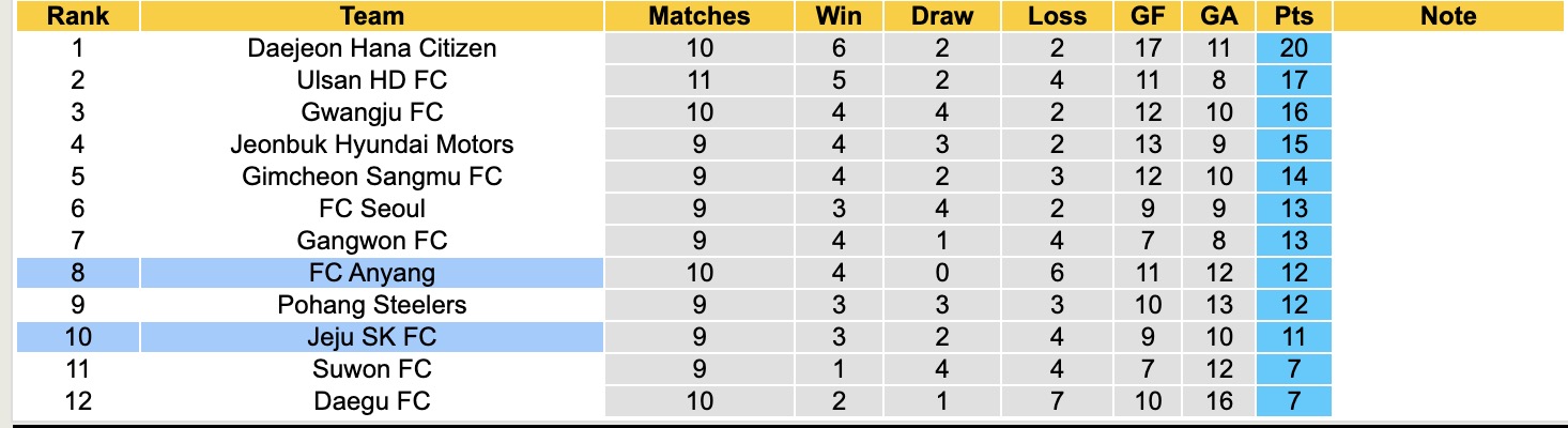 Nhận định, soi kèo FC Anyang vs Jeju SK FC, 14h30 ngày 26/4: Không dễ bắt nạt - Ảnh 6