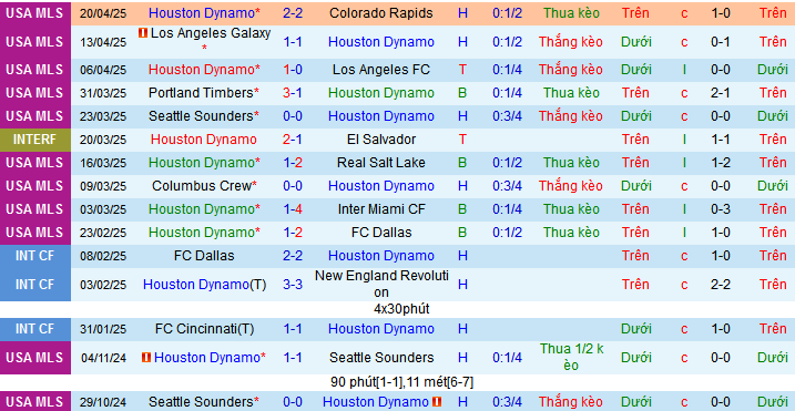 Nhận định, soi kèo Houston Dynamo vs Austin, 07h30 ngày 27/4 - Ảnh 1