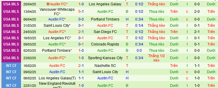 Nhận định, soi kèo Houston Dynamo vs Austin, 07h30 ngày 27/4 - Ảnh 2
