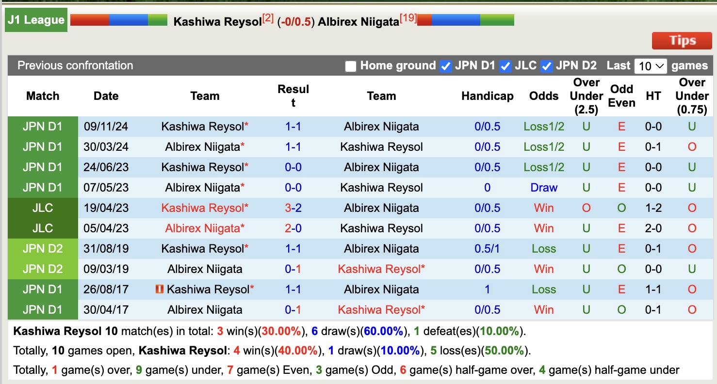 Nhận định, soi kèo Kashiwa Reysol vs Albirex Niigata, 12h00 ngày 26/4: Tin vào Kashiwa Reysol - Ảnh 4