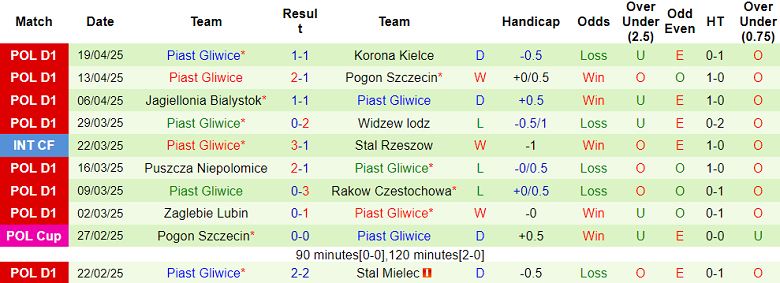 Nhận định, soi kèo Lechia Gdansk vs Piast Gliwice, 19h45 ngày 26/4: Khác biệt động lực - Ảnh 2