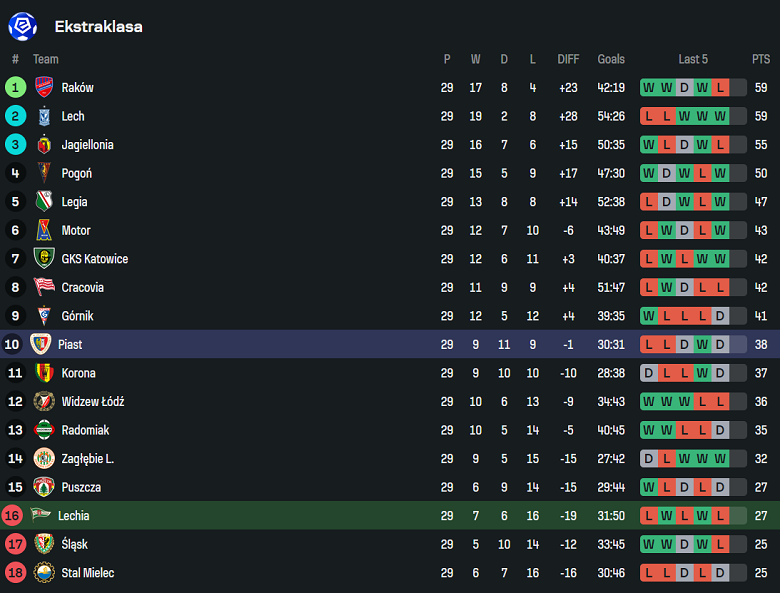 Nhận định, soi kèo Lechia Gdansk vs Piast Gliwice, 19h45 ngày 26/4: Khác biệt động lực - Ảnh 4