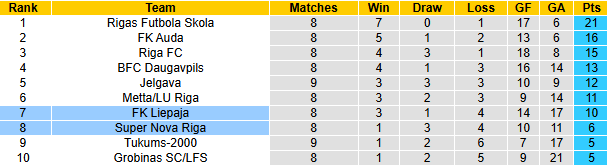 Nhận định, soi kèo Liepaja vs Super Nova Riga, 22h00 ngày 25/4: Đả bại tân binh - Ảnh 5