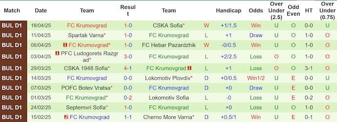 Nhận định, soi kèo Lokomotiv Sofia vs Krumovgrad, 0h00 ngày 26/4: Điểm tựa sân nhà - Ảnh 3