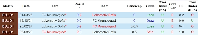 Nhận định, soi kèo Lokomotiv Sofia vs Krumovgrad, 0h00 ngày 26/4: Điểm tựa sân nhà - Ảnh 4