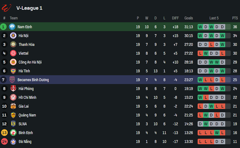 Nhận định, soi kèo Nam Định vs Becamex Bình Dương, 18h00 ngày 26/4: Khách thất thế - Ảnh 4
