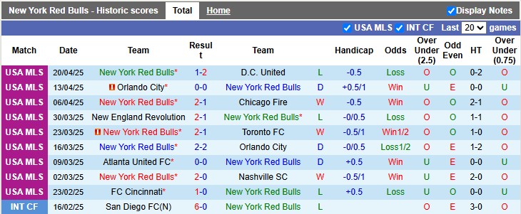 Nhận định, soi kèo New York RB vs Montreal, 3h30 ngày 27/4: Đội khách khủng hoảng - Ảnh 1